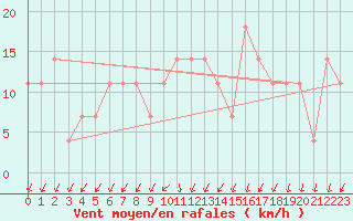 Courbe de la force du vent pour Frankfort (All)