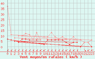 Courbe de la force du vent pour Plaffeien-Oberschrot