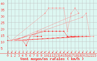 Courbe de la force du vent pour Torun