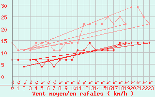 Courbe de la force du vent pour Heino Aws