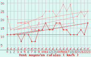 Courbe de la force du vent pour Aix-la-Chapelle (All)