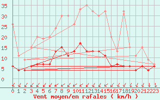 Courbe de la force du vent pour Zrich / Affoltern