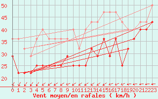 Courbe de la force du vent pour Kuusamo Rukatunturi