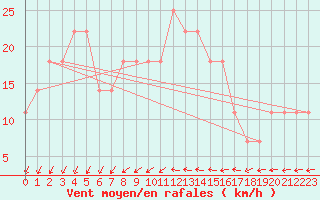 Courbe de la force du vent pour Karlstad Flygplats