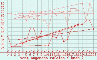 Courbe de la force du vent pour Corvatsch