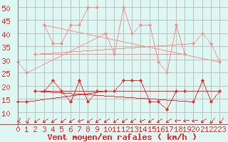 Courbe de la force du vent pour Schleswig