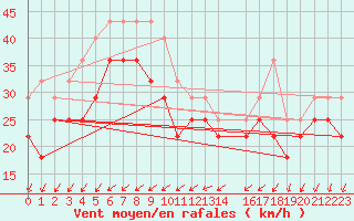 Courbe de la force du vent pour Torungen Fyr