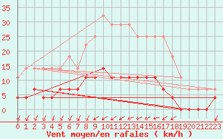 Courbe de la force du vent pour Kosta