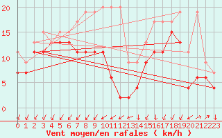 Courbe de la force du vent pour Moleson (Sw)