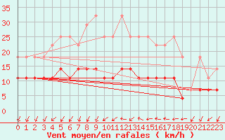 Courbe de la force du vent pour Constance (All)