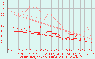 Courbe de la force du vent pour Katajaluoto