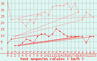 Courbe de la force du vent pour Beznau