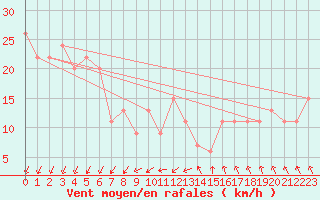 Courbe de la force du vent pour Aultbea