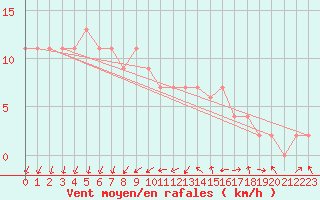 Courbe de la force du vent pour Zamora
