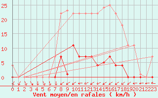 Courbe de la force du vent pour Cartagena