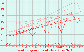 Courbe de la force du vent pour Hoogeveen Aws