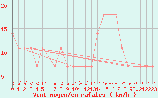 Courbe de la force du vent pour Turku Artukainen