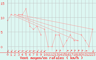 Courbe de la force du vent pour Perisher Valley