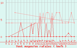 Courbe de la force du vent pour La Seo d