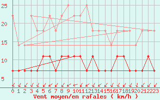 Courbe de la force du vent pour Magdeburg