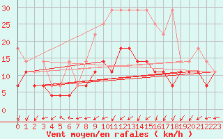 Courbe de la force du vent pour Aix-la-Chapelle (All)