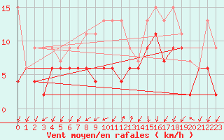Courbe de la force du vent pour Col Des Mosses