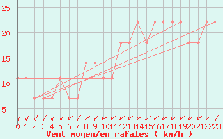 Courbe de la force du vent pour Puumala Kk Urheilukentta