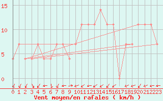 Courbe de la force du vent pour Preitenegg