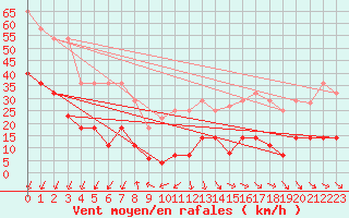 Courbe de la force du vent pour Alajar