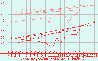 Courbe de la force du vent pour Fichtelberg