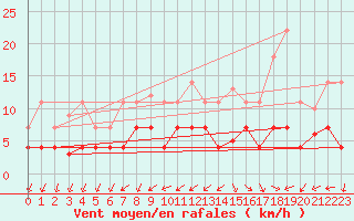 Courbe de la force du vent pour Manresa