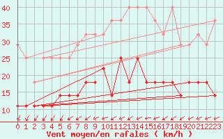 Courbe de la force du vent pour Freudenstadt