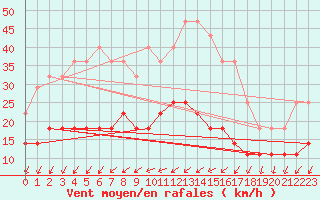 Courbe de la force du vent pour Gura Portitei
