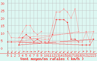 Courbe de la force du vent pour Boltigen