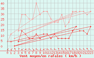 Courbe de la force du vent pour Sirdal-Sinnes