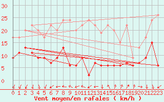 Courbe de la force du vent pour Shaffhausen