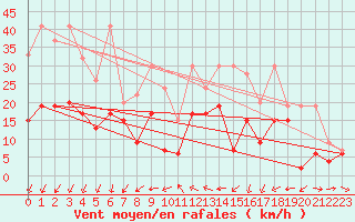 Courbe de la force du vent pour Crap Masegn