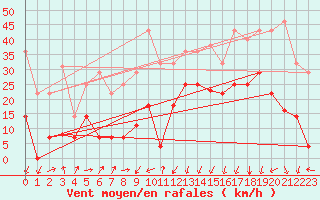 Courbe de la force du vent pour San Vicente de la Barquera