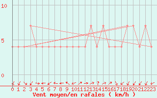 Courbe de la force du vent pour Rohrbach