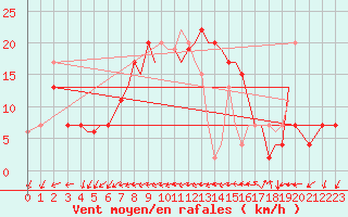 Courbe de la force du vent pour Isle Of Man / Ronaldsway Airport