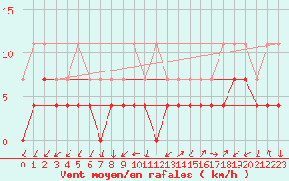 Courbe de la force du vent pour Kristiansand / Kjevik