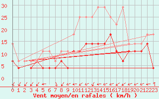 Courbe de la force du vent pour Hupsel Aws