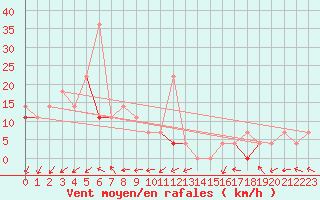 Courbe de la force du vent pour Langoytangen