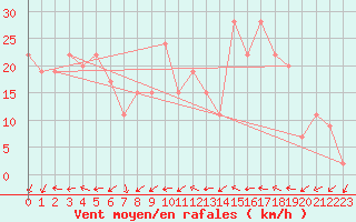 Courbe de la force du vent pour Magilligan