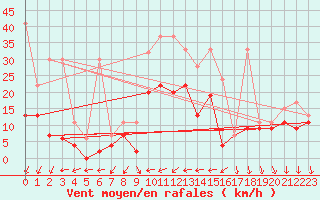 Courbe de la force du vent pour Nyon-Changins (Sw)