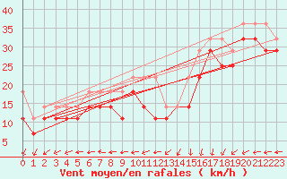 Courbe de la force du vent pour Helgoland