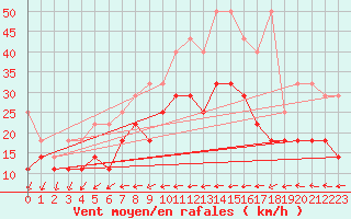 Courbe de la force du vent pour Angermuende