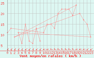 Courbe de la force du vent pour Leon / Virgen Del Camino