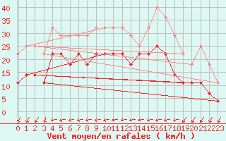 Courbe de la force du vent pour Jarnasklubb