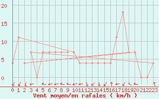 Courbe de la force du vent pour Feistritz Ob Bleiburg